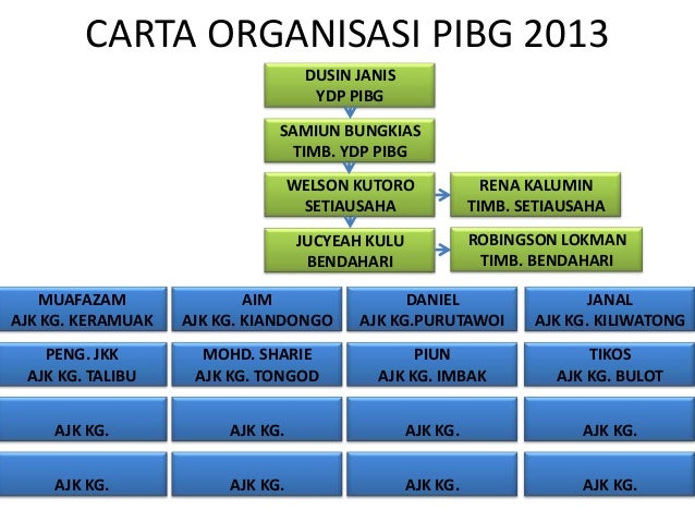 Contoh Aturcara Kenyataan If Carta organisasi pibg 2020 Contoh Aturcara Kenyataan If Carta organisasi pibg 2020