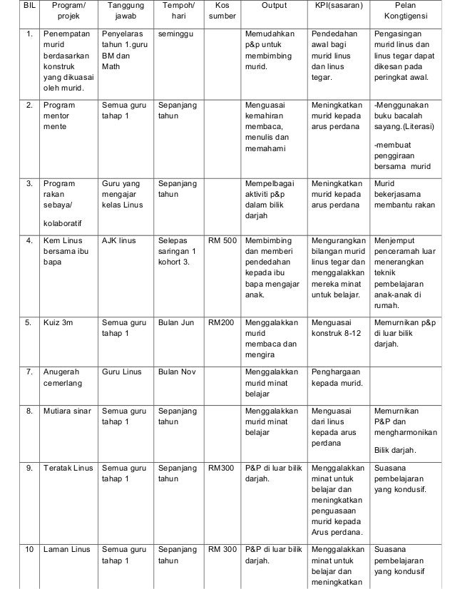 Carta organisasi program literasi dan numerasi