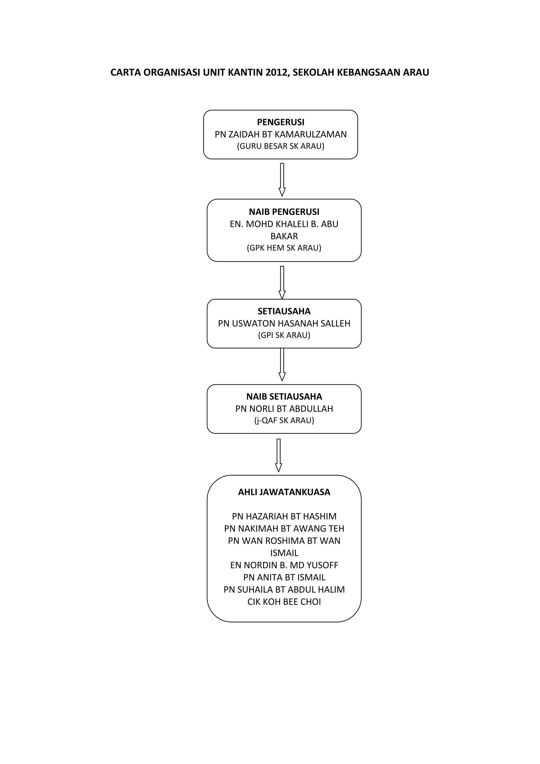 carta-organisasi-unit-kantin-2012-pdf