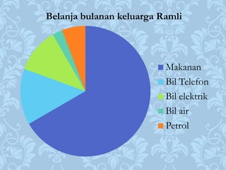Belanja bulanan keluarga Ramli




                          Makanan
                          Bil Telefon
                          Bil elektrik
                          Bil air
                          Petrol
 