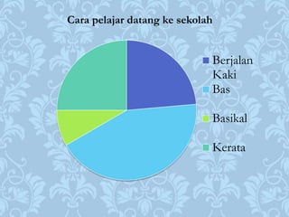 Cara pelajar datang ke sekolah


                             Berjalan
                             Kaki
                             Bas

                             Basikal

                             Kerata
 