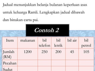 Jadual menunjukkan belanja bulanan keperluan asas
untuk keluarga Ramli. Lengkapkan jadual dibawah
dan binakan carta pai.

                   Contoh 2
 Item     makanan           bil    bil    bil air    bil
                         telefon letrik             petrol
Jumlah      1200          250     200      45        105
(RM)
Pecahan
Sudut
 