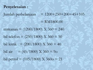 Penyelesaian :
Jumlah perbelanjaan   = 1200+250+200+45+105
                      = RM1800.00
makanan = (1200/1800) X 360 = 240
bil telefon = (250/1800) X 360 = 50
bil letrik = (200/1800) X 360 = 40
bil air   = (45/1800) X 360 = 9o
bil petrol = (105/1800) X 360o = 21
 