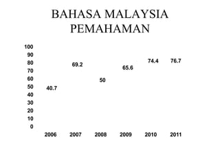 BAHASA MALAYSIA
PEMAHAMAN
0
10
20
30
40
50
60
70
80
90
100
2006 2007 2008 2009 2010 2011
40.7
69.2
50
65.6
74.4 76.7
 