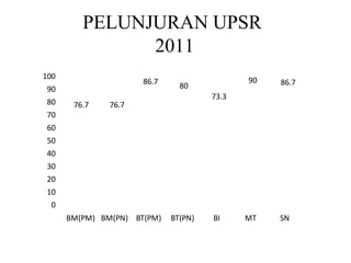PELUNJURAN UPSR
2011
0
10
20
30
40
50
60
70
80
90
100
BM(PM) BM(PN) BT(PM) BT(PN) BI MT SN
76.7 76.7
86.7
80
73.3
90 86.7
 