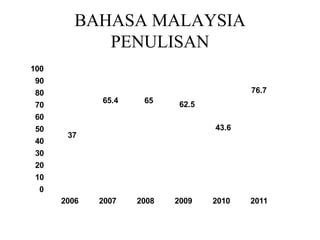 BAHASA MALAYSIA
PENULISAN
0
10
20
30
40
50
60
70
80
90
100
2006 2007 2008 2009 2010 2011
37
65.4 65 62.5
43.6
76.7
 