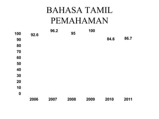 BAHASA TAMIL
PEMAHAMAN
0
10
20
30
40
50
60
70
80
90
100
2006 2007 2008 2009 2010 2011
92.6
96.2
95
100
84.6 86.7
 