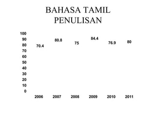 BAHASA TAMIL
PENULISAN
0
10
20
30
40
50
60
70
80
90
100
2006 2007 2008 2009 2010 2011
70.4
80.8
75
84.4
76.9 80
 