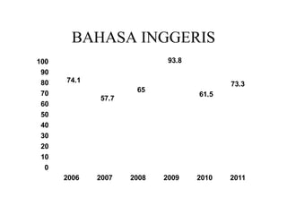 BAHASA INGGERIS
0
10
20
30
40
50
60
70
80
90
100
2006 2007 2008 2009 2010 2011
74.1
57.7
65
93.8
61.5
73.3
 