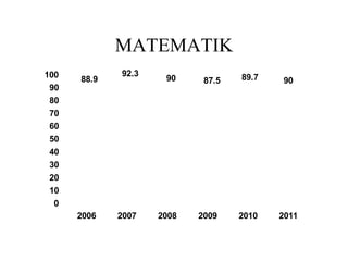 MATEMATIK
0
10
20
30
40
50
60
70
80
90
100
2006 2007 2008 2009 2010 2011
88.9
92.3
90 87.5 89.7 90
 