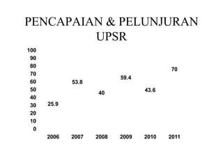 PENCAPAIAN & PELUNJURAN
UPSR
0
10
20
30
40
50
60
70
80
90
100
2006 2007 2008 2009 2010 2011
25.9
53.8
40
59.4
43.6
70
 