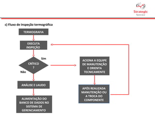 TERMOGRAFIA
EXECUTA
INSPEÇÃO
CRÍTICO
?
Sim
Não
ACIONA A EQUIPE
DE MANUTENÇÃO
E ORIENTA
TECNICAMENTE
ANÁLISE E LAUDO
ALIMENTAÇÃO DO
BANCO DE DADOS NO
SISTEMA DE
GERENCIAMENTO
APÓS REALIZADA
MANUTENÇÃO OU
A TROCA DO
COMPONENTE
c) Fluxo de inspeção termográfica
 