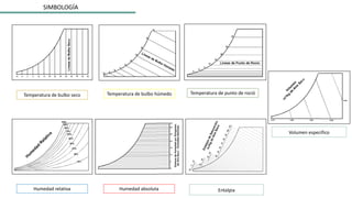 Humedad absoluta
Temperatura de bulbo húmedo Temperatura de punto de roció
Temperatura de bulbo seco
Humedad relativa Entalpia
SIMBOLOGÍA
Volumen especifico
 