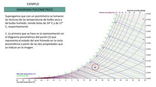 DIAGRAMA PSICOMETRICO
Supongamos que con un psicrómetro se tomaron
las lecturas de las temperaturas de bulbo seco y
de bulbo húmedo, siendo éstas de 24° C y de 17°
C, respectivamente.
1. Lo primero que se hace es la representación en
el diagrama psicométrico del punto (1) que
representa el estado del aire húmedo en la carta
psicométrica a partir de las dos propiedades que
se indican en la imagen.
EJEMPLO
 