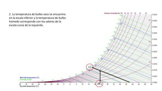 2. La temperatura de bulbo seco se encuentra
en la escala inferior y la temperatura de bulbo
húmedo corresponde con los valores de la
escala curva de la izquierda.
 
