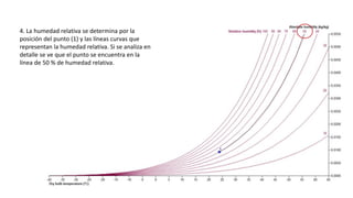 4. La humedad relativa se determina por la
posición del punto (1) y las líneas curvas que
representan la humedad relativa. Si se analiza en
detalle se ve que el punto se encuentra en la
línea de 50 % de humedad relativa.
 
