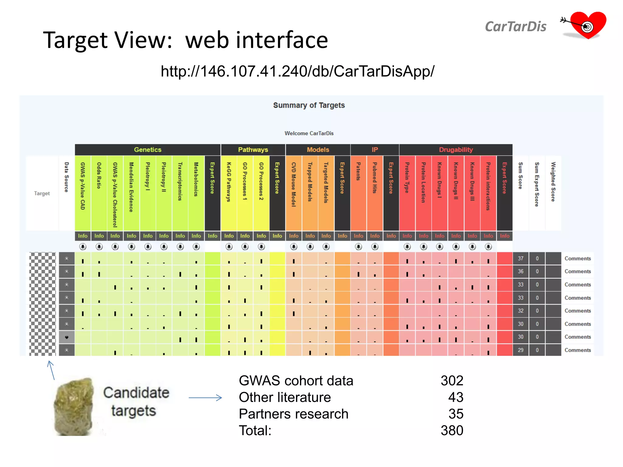 Target View: web interface
CarTarDis
http://146.107.41.240/db/CarTarDisApp/
GWAS cohort data 302
Other literature 43
Partners research 35
Total: 380
 