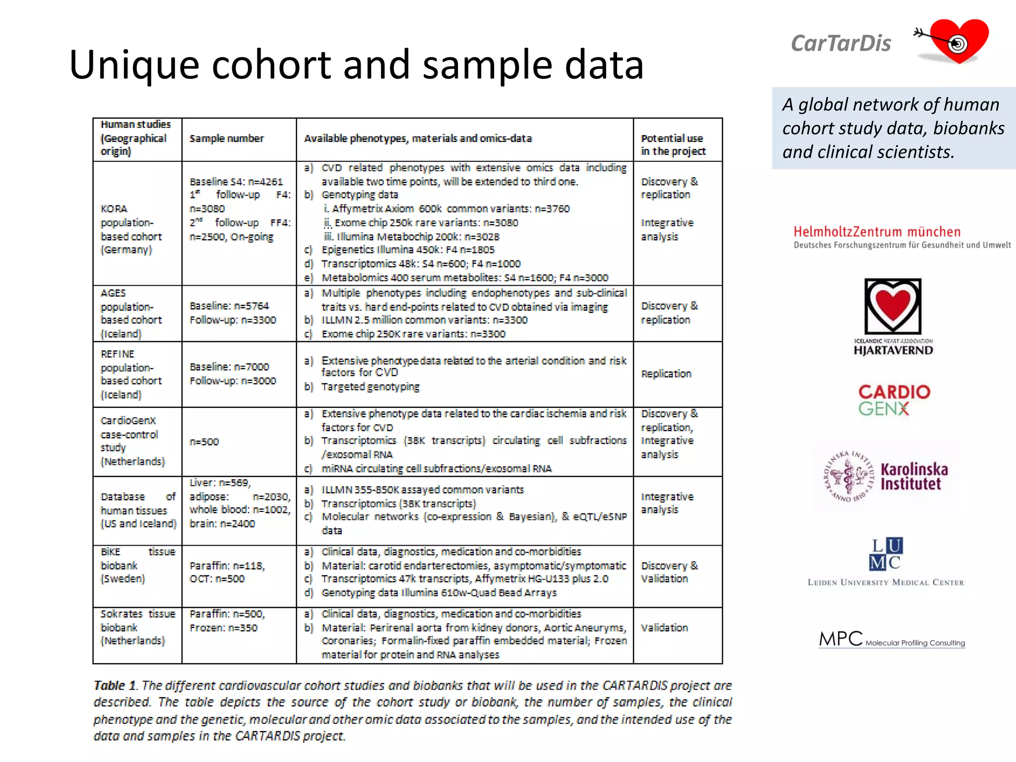 Unique cohort and sample data
CarTarDis
A global network of human
cohort study data, biobanks
and clinical scientists.
 