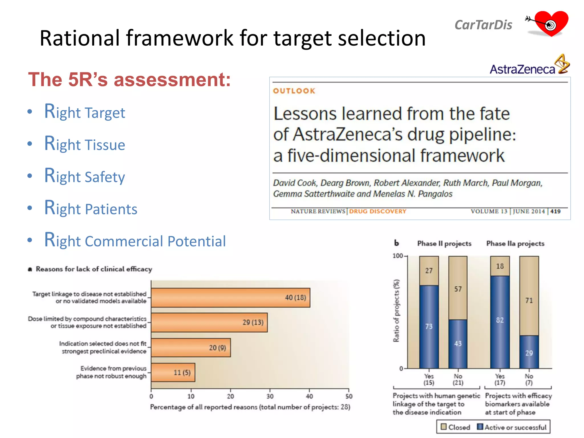 Rational framework for target selection
The 5R’s assessment:
• Right Target
• Right Tissue
• Right Safety
• Right Patients
• Right Commercial Potential
CarTarDis
 