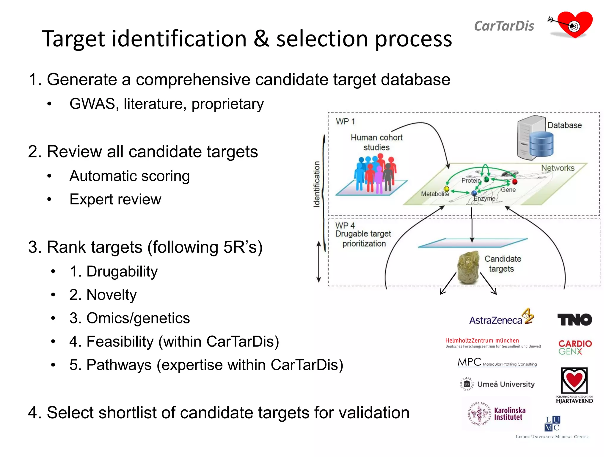 Target identification & selection process
CarTarDis
1. Generate a comprehensive candidate target database
• GWAS, literature, proprietary
2. Review all candidate targets
• Automatic scoring
• Expert review
3. Rank targets (following 5R’s)
• 1. Drugability
• 2. Novelty
• 3. Omics/genetics
• 4. Feasibility (within CarTarDis)
• 5. Pathways (expertise within CarTarDis)
4. Select shortlist of candidate targets for validation
 