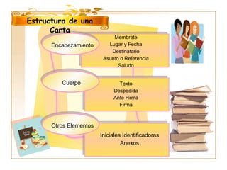 Membrete Lugar y Fecha Destinatario Asunto o Referencia Saludo Texto Despedida Ante Firma Firma Iniciales Identificadoras Anexos Encabezamiento Cuerpo Otros Elementos Estructura de una Carta 