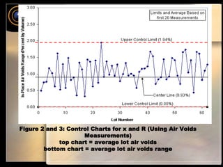 Figure 2 and 3: Control Charts for x and R (Using Air Voids 
Measurements) 
top chart = average lot air voids 
bottom chart = average lot air voids range 
 