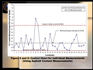 Figure 4 and 5: Control Chart for Individual Measurements 
(Using Asphalt Content Measurements) 
 
