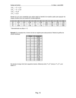 Cartas de Control H. Hdez. / Julio 2005
REXLSCX 2+=
REXLICX 2−=
RDLSCR 4=
RDLICR 3=
Donde D4, D3, E2 son constantes que varían según el tamaño de muestra usado para agrupar los
rangos móviles como se muestra en la tabla siguiente:
n 2 3 4 5 6 7 8 9 10
D4 3.27 2.57 2.28 2.11 2.00 1.92 1.86 1.82 1.78
D3 0 0 0 0 0 0.08 0.14 0.18 0.22
E2 2.66 1.77 1.46 1.29 1.18 1.11 1.05 1.01 0.98
* Generalmente se utiliza n = 2
Ejemplo 3: La longitud de un tramo de tubo se registra para cada producto. Realice la gráfica de
control individual.
Se calcula el rango móvil de la siguiente manera: diferencia entre 1ª y 2ª lectura, 2ª y 3ª y así
hasta n-1.
Pág. 10
Parte Longitud
1 12.02
2 11.85
3 11.98
4 11.72
5 11.88
6 12.07
7 12.03
8 12.13
9 12.16
10 12.16
11 12.16
12 12.21
13 12.19
14 11.93
15 11.89
 