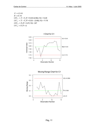 Cartas de Control H. Hdez. / Julio 2005
10.0
03.12
=
=
R
X
REXLSCX 2+= =12.03+(2.66)(.10) = 12.29
REXLICX 2−= =12.03 – (2.66)(.10) = 11.76
RDLSCR 4= = 3.27(.10)= .327
RDLICR 3= = 0
Pág. 11
151050
12.35
12.25
12.15
12.05
11.95
11.85
11.75
11.65
Observation Number
IndividualValue
I Chart for C1
1
Mean=12.03
UCL=12.30
LCL=11.75
151050
0.4
0.3
0.2
0.1
0.0
Observation Number
MovingRange
Moving Range Chart for C1
R=0.1036
UCL=0.3384
LCL=0
 