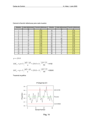 Cartas de Control H. Hdez. / Julio 2005
Calcule la fracción defectuosa para cada muestra:
2313.=p
n
pp
pLSCp
)1(
3
−
+= =
50
77.*23.
32313. + =.4102
n
pp
pLICp
)1(
3
−
−= =
50
77.*23.
32313. − =.05243
Trazando la gráfica
Pág. 14
Muestra Latas defectuosas Fracción defectuosa Muestra Latas defectuosas Fracción defectuosa
np p np p
1 12 0.24 16 8 0.16
2 15 0.30 17 10 0.20
3 8 0.16 18 5 0.10
4 10 0.20 19 13 0.26
5 4 0.08 20 11 0.22
6 7 0.14 21 20 0.40
7 16 0.32 22 18 0.36
8 9 0.18 23 24 0.48
9 14 0.28 24 15 0.30
10 10 0.20 25 9 0.18
11 5 0.10 26 12 0.24
12 6 0.12 27 7 0.14
13 17 0.34 28 13 0.26
14 12 0.24 29 9 0.18
15 22 0.44 30 6 0.12
3020100
0.5
0.4
0.3
0.2
0.1
0.0
Sample Number
Proportion
P Chart for C1
1
1
P=0.2313
UCL=0.4102
LCL=0.05243
 