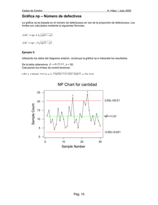 Cartas de Control H. Hdez. / Julio 2005
Gráfica np – Número de defectivos
La gráfica np es basada en el número de defectuosos en vez de la proporción de defectuosos. Los
límites son calculados mediante la siguientes fórmulas.
( )pnpnpLSC −+= 13
( )pnpnpLIC −−= 13
Ejemplo 5:
Utilizando los datos del diagrama anterior, construya la gráfica np e interprete los resultados.
De la tabla obtenemos 2313.0=p , n = 50.
Calculando los límites de control tenemos:
LSC = ( )( )( ) 510.207687.02313.0503)2313.0)(50( =+
LIC = ( )( )( ) 620.27687.02313.0503)2313.0)(50( =−
Gráfico de Control C.
Pág. 15
3020100
25
20
15
10
5
0
Sample Number
SampleCount
NP Chart for cantidad
1
1
NP=11.57
3.0SL=20.51
-3.0SL=2.621
 