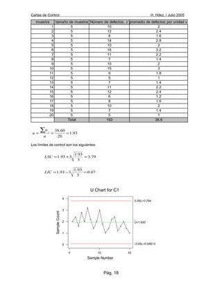 Cartas de Control H. Hdez. / Julio 2005
muestra tamaño de muestra Número de defectos, c promedio de defectos por unidad u
1 5 10 2
2 5 12 2.4
3 5 8 1.6
4 5 14 2.8
5 5 10 2
6 5 16 3.2
7 5 11 2.2
8 5 7 1.4
9 5 10 2
10 5 15 3
11 5 9 1.8
12 5 5 1
13 5 7 1.4
14 5 11 2.2
15 5 12 2.4
16 5 6 1.2
17 5 8 1.6
18 5 10 2
19 5 7 1.4
20 5 5 1
Total 193 38.6
93.1
20
60.38
===
∑
n
u
u i
Los límites de control son los siguientes:
79.3
5
93.1
393.1 =+=LSC
07.0
5
93.1
393.1 =−=LIC
Pág. 18
20100
4
3
2
1
0
Sample Number
SampleCount
U Chart for C1
U=1.930
3.0SL=3.794
-3.0SL=0.06613
 