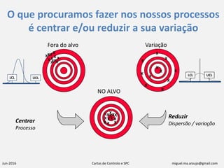 Jun-2016 Cartas de Controlo e SPC miguel.ma.araujo@gmail.com
O que procuramos fazer nos nossos processos
é centrar e/ou reduzir a sua variação
Fora do alvo
X
X
XX
X X X
X X
X
X
X
Variação
X
X
X
X
X
X
X
X
XX
X
Centrar
Processo
Reduzir
Dispersão / variação
NO ALVO
X
X
XXX
X
X
XXXX
XX X
LCL UCL
UCLLCL
 