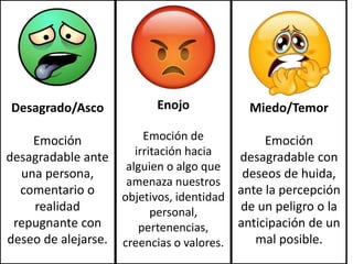 Desagrado/Asco
Emoción
desagradable ante
una persona,
comentario o
realidad
repugnante con
deseo de alejarse.
Enojo
Emoción de
irritación hacia
alguien o algo que
amenaza nuestros
objetivos, identidad
personal,
pertenencias,
creencias o valores.
Miedo/Temor
Emoción
desagradable con
deseos de huida,
ante la percepción
de un peligro o la
anticipación de un
mal posible.
 