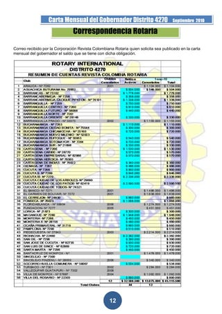 Carta Mensual del Gobernador Distrito 4270                         Septiembre 2010

                                Correspondencia Rotaria
Correo recibido por la Corporación Revista Colombiana Rotaria quien solicita sea publicado en la carta
mensual del gobernador el saldo que se tiene con dicha obligación.




                                                    12
 