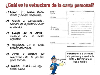 1) Lugar    y   fecha.- Desde
                fecha.-             Lugar y

   dónde y cuándo se escribe.

2)     Saludo o encabezado.-
     Nombre de la persona a quien
     se escribe.

3)     Cuerpo de la carta.-
     Mensaje que se desea
     expresar.

4)    Despedida.- Es la    frase
     breve y afectuosa.

5)     Firma o nombre del                     Remitente se le denomina
     remitente.- De la persona                a la persona que escribe la
     quien escribe.                             carta y destinatario al
                                                     que la recibe.
6) Posdata (P.D.).- Si algo
   hemos olvido
 