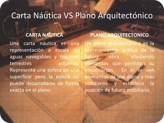 Carta Náutica VS Plano Arquitectónico ,[object Object],[object Object],[object Object],[object Object]