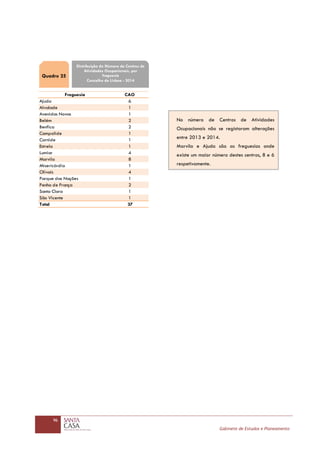 96
Gabinete de Estudos e Planeamento
Freguesia CAO
Ajuda 6
Alvalade 1
Avenidas Novas 1
Belém 2
Benfica 2
Campolide 1
Carnide 1
Estrela 1
Lumiar 4
Marvila 8
Misericórdia 1
Olivais 4
Parque das Nações 1
Penha de França 2
Santa Clara 1
São Vicente 1
Total 37
Quadro 25
Distribuição do Número de Centros de
Atividades Ocupacionais, por
freguesia
Concelho de Lisboa - 2014
No número de Centros de Atividades
Ocupacionais não se registaram alterações
entre 2013 e 2014.
Marvila e Ajuda são as freguesias onde
existe um maior número destes centros, 8 e 6
respetivamente.
 