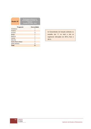 108
Gabinete de Estudos e Planeamento
Freguesia Comunidade
Alcântara 1
Areeiro 1
Arroios 2
Beato 1
Benfica 1
Lumiar 1
Marvila 1
Santa Maria Maior 1
Santo António 2
Total 11
Quadro 27
Distribuição do Número de
Comunidades de Inserção, por
freguesia
Concelho de Lisboa - 2014
As Comunidades de Inserção sediadas no
concelho são 11 no total e não se
registaram alterações em 2014, face a
2013.
 