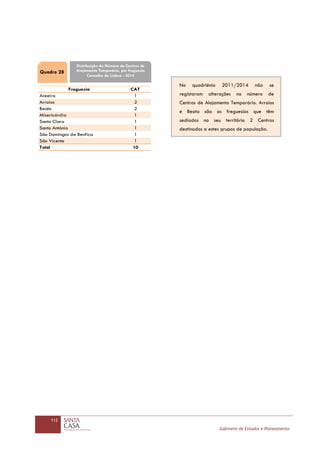 112
Gabinete de Estudos e Planeamento
Freguesia CAT
Areeiro 1
Arroios 2
Beato 2
Misericórdia 1
Santa Clara 1
Santo António 1
São Domingos de Benfica 1
São Vicente 1
Total 10
Quadro 28
Distribuição do Número de Centros de
Alojamento Temporário, por freguesia
Concelho de Lisboa - 2014
No quadriénio 2011/2014 não se
registaram alterações no número de
Centros de Alojamento Temporário. Arroios
e Beato são as freguesias que têm
sediados no seu território 2 Centros
destinados a estes grupos de população.
 