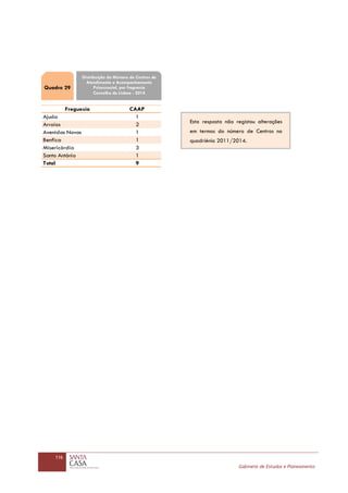 116
Gabinete de Estudos e Planeamento
Freguesia CAAP
Ajuda 1
Arroios 2
Avenidas Novas 1
Benfica 1
Misericórdia 3
Santo António 1
Total 9
Quadro 29
Distribuição do Número de Centros de
Atendimento e Acompanhamento
Psicossocial, por freguesia
Concelho de Lisboa - 2014
Esta resposta não registou alterações
em termos do número de Centros no
quadriénio 2011/2014.
 