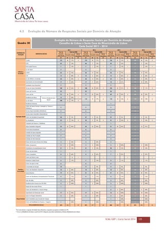 SCML/GEP | Carta Social 2014 125
4.5 Evolução do Número de Respostas Sociais por Domínio de Atuação
Outros
Concelhos
Outros
Concelhos
Outros
Concelhos
Outros
Concelhos
Nº Nº % Nº Nº Nº % Nº Nº Nº % Nº Nº Nº % Nº
Creche 172 30 17% 3 174 29 17% 3 176 27 15% 3 187 26 14% 3
CATL 45 7 16% 46 7 15% 45 7 16% 43 7 16%
Intervenção Precoce 7 1 14% 1 7 1 14% 1 7 1 14% 1 7 1 14% 1
Lar de Apoio 5 5 5 5
CAFAP 23 17 74% 23 17 74% 22 17 77% 22 17 77%
CAT 13 5 38% 2 14 5 36% 2 14 5 36% 2 14 5 36% 2
38 11 29% 4 38 12 32% 4 33 11 33% 4 33 11 33% 4
17 11 65% 17 11 65% 18 11 61% 17 10 59%
5 5 5 5
100 24 24% 2 100 25 25% 2 105 22 21% 2 100 11 11% 2
Centro de Convívio 25 1 25 26 25
Centro de Dia 73 26 36% 4 71 25 35% 4 69 23 33% 4 69 23 33% 4
Residência de Idosos 14 7 50% 1
Lar de Idosos 100 12 12% 5
Residência Autónoma 1 1
5 5 5 5
5 6 4 4
1 1 1 1
38 2 5% 37 2 5% 37 2 5% 37 2 5%
Lar Residencial 23 3 13% 2 22 2 9% 2 21 2 10% 2 21 2 10% 2
1 1 1 1
23 22 96% 24 23 96% 21 20 95% 11 10 91%
6 6 6 6
1 1 1 1
7 7 7 7
1 2 3 3
3 1 33% 3 1 33% 2 2
Atelier Ocupacional 3 3 100% 3 3 100% 2 2 100% 2 2 100%
21 2 10% 21 2 10% 20 2 10% 20 2 10%
Grupo de Auto-Ajuda 1 1 1 1
Centro Comunitário 8 5 63% 9 6 67% 7 4 57% 7 4 57%
1 % 1 1 1 1
6 1 17% 7 1 14% 9 1 11% 9 1 11%
Centro de Apoio à Vida 6 6 6 6
Comunidade de Inserção 10 11 1 9% 11 1 9% 11 1 9%
10 3 30% 10 3 30% 10 3 30% 10 3 30%
Ajuda Alimentar 19 18 95% 1 21 20 95% 1 21 20 95% 1 21 20 95% 1
9 1 11% 9 1 11% 9 1 11% 9 1 11%
SAD VIH/SIDA 2 1 50% 2 1 50% 2 1 50% 2 1 50%
2 2 100% 2 2 100% 2 2 100% 2 2 100%
1 1 1 1
6 3 50% 6 3 50%
17 16 94% 17 16 94% 16 16 100% 18 18 100%
2 1 50% 2 1 50% 2 1 50% 2 1 50%
1 1 100% 1 1 100%
1 1 100% 1 1 100% 1 1 100% 1 1 100%
870 233 27 873 237 26 880 225 26 874 204 25
1
Na Carta Social, a resposta Atividades Sócio-Educativas enquadra-se apenas no âmbito da CPL.
* O Lar e a Residência de Idosos a partir de 2012 integram uma única nomenclatura, Estrutura Residencial para Idosos.
Centro de Férias e Lazer
Refeitório/Cantina Social
Forum Sócio-Ocupacional
118 18 15% 6
2013
Total do
Concelho
Carta Social
Total da SCML
Concelho Lisboa
110 17%19 6
DOMÍNIOS DE
ATUAÇÃO
Infância e
Juventude
População Adulta
Família e
Comunidade
2012
Total da SCML Total da SCMLTotal do
Concelho
Carta Social
Concelho Lisboa
Total do
Concelho
Carta Social
Concelho Lisboa
2011
Estrutura Residencial para
Idosos*
RESPOSTAS SOCIAIS
Centro de Atend./Acomp. e Animação p/ Pessoas c/
Deficiência
Atividades Socio-Educativas1
Serviço de Apoio Domiciliário
Apartamento de Reinserção Social
Apoio em Regime Ambulatório
Apartamento de Autonomização
Lar de Infância e Juventude
TOTAL DE RESPOSTAS SOCIAIS
Serviço Apoio Domiciliário (Deficiência)
Serviço Apoio Domiciliário (Dependência)
Transporte de Pessoas c/ Deficiência
Equipa de Rua para Pessoas Sem Abrigo
Residência para Pessoas com VIH/SIDA
Grupo Fechado
Centro de Atendimento e Casa de Abrigo
Apoio Domiciliário para Guarda de Crianças
Centro de Atividades Ocupacionais
Apoio Domiciliário Integrado
Unidade de Apoio Integrado
Unidade de Vida Protegida
Unidade de Vida Autónoma
Centro de Alojamento Temporário
Equipa de Intervenção Directa
Centro de Reabilitação de Pessoas c/ Cegueira
Centro de Atendimento/Acompanhamento Psicossocial
Atendimento/Acompanhamento Social
2014
Total do
Concelho
Carta Social
Total da SCML
Concelho Lisboa
118 18 15% 5
Quadro 30
Evolução do Número de Respostas Sociais por Domínio de Atuação
Concelho de Lisboa e Santa Casa da Misericórdia de Lisboa
Carta Social 2011 - 2014
 