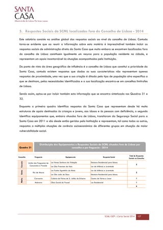 SCML/GEP | Carta Social 2014 127
5. Respostas Sociais da SCML localizadas fora do Concelho de Lisboa - 2014
Este relatório consiste na análise global das respostas sociais ao nível do concelho de Lisboa. Contudo
torna-se evidente que ao reunir a informação sobre esta matéria é imprescindível também incluir as
respostas sociais de administração direta da Santa Casa que muito embora se encontrem localizadas fora
do concelho de Lisboa constituem igualmente um recurso para a população residente na cidade, e
representam um apoio incontornável às situações acompanhadas pela Instituição.
Do ponto de vista da área geográfica de influência é o concelho de Lisboa que constitui a prioridade da
Santa Casa, contudo existem respostas que dadas as suas características não representam apenas
respostas de proximidade, uma vez que a sua criação é ditada pelo tipo de população alvo específico a
que se destinam, pelas necessidades identificadas e a sua localização encontra-se em concelhos limítrofes
de Lisboa.
Sendo assim, optou-se por incluir também esta informação que se encontra sintetizada nos Quadros 31 e
32.
Enquanto o primeiro quadro identifica respostas da Santa Casa que representam desde há muito
estruturas de apoio destinadas às crianças e jovens, aos idosos e às pessoas com deficiência, o segundo
identifica equipamentos que, embora situados fora de Lisboa, transitaram da Segurança Social para a
Santa Casa em 2011 e são desde então geridos pela Instituição e representam, tal como todos os outros,
respostas a múltiplas situações de carência socioeconómica de diferentes grupos em situação de maior
vulnerabilidade social.
Lar Nossa Senhora da Visitação Estrutura Residencial para Idosos
Lar São Francisco de Assis Lar de Infância e Juventude
Lar Padre Agostinho da Mota Lar de Infância e Juventude
Lar São João de Deus Estrutura Residencial para Idosos
Carvoeira Colónia de Férias de S. Julião da Ericeira Centro de Férias e Lazer 1
Malveira Obra Social do Pousal Lar Residencial 1
6
Concelho Freguesia Equipamento Resposta Social
Cascais
2
MafraSintra
Rio de Mouro
2
União das Freguesias de
Carcavelos e Parede
Total de Respostas
Sociais no Concelho
Quadro 31
Distribuição dos Equipamentos e Respostas Sociais da SCML situados fora de Lisboa por
concelho e por freguesia - 2014
 