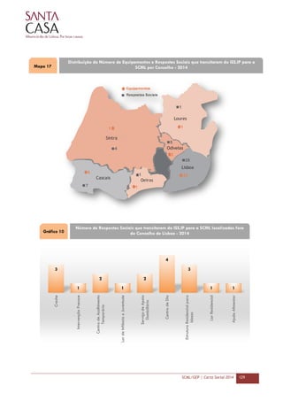 SCML/GEP | Carta Social 2014 129
3
1
2
1
2
4
3
1 1
Creche
IntervençãoPrecoce
CentrodeAcolhimento
Temporário
LardeInfânciaeJuventude
ServiçodeApoio
Domiciliário
CentrodeDia
EstruturaResidencialpara
Idosos
LarResidencial
AjudaAlimentar
Mapa 17
Gráfico 10
Distribuição do Número de Equipamentos e Respostas Sociais que transitaram do ISS,IP para a
SCML por Concelho - 2014
Número de Respostas Sociais que transitaram do ISS,IP para a SCML localizadas fora
do Concelho de Lisboa - 2014
 