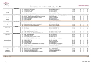 Gabinete de Estudos e Planeamento
Equipamentos por resposta social e freguesia do Concelho de Lisboa - 2014
Penha de França
1726 ASSOCIAÇÃO DA PENHA DE FRANÇA RUA CASTELO BRANCO SARAIVA, 94 1170-084 101 50 53
1745 OBRA DE SANTA ZITA - LISBOA RUA PENHA DE FRANÇA, 247 1170-304 101 47 45
628 FUNDAÇÃO JÚLIA MOREIRA RUA ADOLFO COELHO, 9 A 1900-028 501 42 42
638 CRECHE MISSÃO NOSSA SENHORA QUINTA DO LAVRADO, LOTE 9 1900 501 59 59
710 CENTRO INFANTIL DE SANTOS -O- NOVO LARGO SANTOS -O- NOVO, N.º 27 1900-409 401 51 51
756 EXTERNATO SANTA MARIA DO MAR ALAMEDA D. AFONSO HENRIQUES, Nº 3, R/C, LISBOA 1900-178 601 10 10
Santa Clara
5113 CENTRO DE PROMOÇÃO SOCIAL DA ALTA DE LISBOA AV. SÉRGIO VIEIRA DE MELLO - URBANIZAÇÃO ALTO DO LUMIAR 1750 501 74 70
14032 NUCLISOL - UNIDADE DE DESENVOLVIMENTO INTEGRADO DAS GALINHEIRAS LARGO DAS GALINHEIRAS 1750-928 101 33 33
24592 CENTRO DE DESENVOLVIMENTO COMUNITÁRIO DA CHARNECA AZINHAGA DO REGUENGO, 20 1750-245 501 79 74
28295 CRECHE DE SANTA CLARA RUA OCTÁVIO PATO, Nº 10 1750-375 402 84 84
Ameixoeira 28270 CRECHE DA AMEIXOEIRA RUA FERNANDO GUSMÃO, LOTE 6 1750-428 501 40 37
28659 CRECHE NA QUINTA ESTRADA DE SÃO BARTOLOMEU, Nº 28 A 32 1750-279 601 66 48
Santa Maria Maior
Santiago 2246 CENTRO SOCIAL DO MENINO DEUS CALÇADA DO MENINO DEUS, 27 1100-346 102 20 20
São Cristóvão e São Lourenço 18430 CRECHE ENCOSTA DO CASTELO BECO DO ROSENDO, Nº 11 1100-460 501 32 32
São Miguel 1746 CENTRO PAROQUIAL BEM ESTAR SOCIAL DE ALFAMA (CRECHE) BECO DA BICHA. Nº 3 A 1100-095 103 41 41
Sé 20526 PATRONATO CRECHE NOSSA SENHORA DO BOM CONSELHO RUA DE SAO JOAO DA PRAÇA,108 1100-519 101 12 12
649 ASSOCIAÇÃO PROTECTORA DA PRIMEIRA INFÃNCIA LARGO DO MUSEU DA ARTILHARIA, 2 1100-366 101 38 0
Santo António
2258 NA AVÓZINHA AV. DA LIBERDADE, 262 - R/C DTO 1250-149 601 33 11
5102 CAI DE SÃO JOSÉ RUA PADRE LUÍS APARÍCIO, Nº 12 1150-248 501 42 40
São José 26319 CRECHE O PRINCIPEZINHO PRAÇA DO PRINCIPE REAL, Nº 35/36 1250-184 501 68 68
1644 CRECHE DE NOSSA SENHORA DA CONCEIÇÃO RUA DE SÃO BENTO, 672 1250-223 501 62 61
1757 CENTRO SOCIAL PAROQUIAL DE SÃO MAMEDE RUA NOVA DE SÃO MAMEDE, 76 /78 1250-173 103 43 42
1760 JARDIM INFANTIL OS PIRRALHOS DO MARQUÊS RUA RODRIGO DA FONSECA, 60 R/C DTO 1250-193 601 32 32
22546 JARDIM DA FANTASIA - ATIV. CRECHE, JARDIM DE INFÂNCIA E AFINS RUA RODRIGO DA FONSECA, 80 1º DTO 1250-193 601 25 25
São Domingos de Benfica
Santos-o-Velho 1647 APROS - CRECHE E JARDIM INFANTIL RUA JOÃO CHAGAS, Nº 3 1500-493 101 43 32
1737 COLÉGIO DE SÃO DOMINGOS RUA RAÚL CARAPINHA, 15 1500-541 103 53 53
2254 CENTRO SOCIAL PAROQUIAL DO CALHARIZ DE BENFICA RUA MARIANO PINA, Nº 10 1500-442 103 40 42
2287 ASSOCIAÇÃO INFANTE DE SAGRES RUA AZEVEDO NEVES 1600-015 101 98 74
5130 CENTRO SOCIAL POLIVALENTE DO BAIRRO DAS FURNAS RUA PADRE CARLOS DOS SANTOS - BLOCO B 1500-901 501 68 68
5179 CRECHE DE S. JOSÉ LARGO SÃO DOMINGOS DE BENFICA, 14 1500-455 104 34 34
5181 CRECHE O POUPAS - CML RUA PROF. LIMA BASTO, 69 1070-210 402 40 40
5182 CRECHE O CANGURU - CML RUA PROF. LIMA BASTO, 69 1070-210 402 40 40
18561 COLÉGIO PRINCIPE CARLOS ESTRADA DAS LARANJEIRAS,191 1600-134 601 25 10
18619 CRECHE LARANJA E MEIA RUA DAS LARANJEIRAS, Nº 17 1600-140 601 53 28
20261 ACADEMIA DOS MIÚDOS, SOCIEDADE DE ENSINO E APOIO SOCIAL, LDA RUA ALFREDO GUISADO, LOTE 19/SOBRELOJA, 1500-030 601 85 85
22647 SÓ MIMINHOS RUA ANTÓNIO ALBINO MACHADO, 32 A 1600-260 601 33 33
24939 COLÉGIO PEQUENOS INDIOS RUA MANUEL DA FONSECA, 5 B/C 1600-081 601 53 39
26093 CRECHE MARIA CATITA RUA MANUEL DA FONSECA, Nº 8 C/8D 1600-181 601 60 60
São Vicente
621 CENTRO DE PROMOÇÃO SOCIAL RAINHA DONA LEONOR RUA DOS SAPADORES, Nº 153-153A 1170-340 501 34 34
1682 FUNDAÇÃO D. PEDRO IV - ESTABELECIMENTO DE SÃO VICENTE RUA DA VOZ DO OPERÁRIO, 19 1100-620 102 58 58
1683 FUNDAÇÂO MARIA DO CARMO ROQUE PEREIRA IGREJA DA GRAÇA, LARGO DA GRAÇA 1170-165 102 27 27
Santa Engrácia 4975 ASSOCIAÇÃO DE SANTA ENGRÁCIA DE LISBOA CALÇADA DOS BARBADINHOS, 36 - 1º A 1170-046 101 32 29
São Vicente de Fora 1606 SOCIEDADE DE INSTRUÇÃO DE BENEFICIÊNCIA VOZ DO OPERÁRIO RUA VOZ DO OPERÁRIO, 13 1100-620 101 43 43
TOTAL DE CRECHES 187
Penha de França
São João
Graça
Charneca
Coração de Jesus
São Mamede
São Domingos de Benfica
4 Carta Social 2014
 