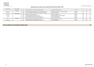Gabinete de Estudos e Planeamento
Equipamentos por resposta social e freguesia do Concelho de Lisboa - 2014
Penha de França Penha de França
1722 CATL DO CENTRO SOCIAL E PAROQUIAL DA PENHA DE FRANÇA RUA FRANCISCO PEDRO CURADO, 5 1170-139 103 170 170
Santa Clara
Ameixoeira 639 SECRETARIADO DIOCESANO DE LISBOA DA ONPC - CENTRO MAJARI - CATL RUA FERNANDA ALVES, LOTE 7 B - QUINTA DA TORRINHA 1750-299 101 80 80
Charneca 14032 NUCLISOL - UNIDADE DE DESENVOLVIMENTO INTEGRADO DAS GALINHEIRAS LARGO DAS GALINHEIRAS 1750-928 101 10 10
Santa Maria Maior
Sacramento 1633 CENTRO SOCIAL DE SÃO BOAVENTURA RUA NOVA DA TRINDADE, Nº 15 1200-301 501 90 90
1650 ASSOCIAÇÃO DE TEMPOS LIVRES DE ALFAMA - ATLA BECO DE SANTA HELENA Nº 9 PORTA ESQUERDA 1110-482 101 66 43
1747 CENTRO PAROQUIAL BEM ESTAR SOCIAL DE ALFAMA (CATL) RUA DAS ESCOLAS GERAIS, 69 1100-218 103 40 40
Sé 17730 PATRONATO CRECHE NOSSA SENHORA DO BOM CONSELHO - ATL RUA DE S. JOÃO DA PRAÇA, 83 - 2.º 1100-519 101 30 30
São Vicente
Graça 621 CENTRO DE PROMOÇÃO SOCIAL RAINHA DONA LEONOR RUA DOS SAPADORES, Nº 153-153A 1170-340 501 50 26
São Vicente de Fora 1606 SOCIEDADE DE INSTRUÇÃO DE BENEFICIÊNCIA VOZ DO OPERÁRIO RUA VOZ DO OPERÁRIO, 13 1100-620 101 106 72
TOTAL DE CENTROS DE ATIVIDADES DE TEMPOS LIVRES 43
São Miguel
6 Carta Social 2014
 