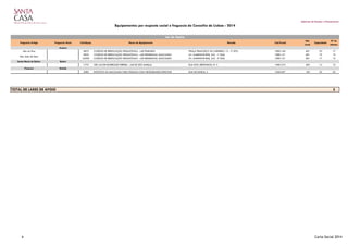 Gabinete de Estudos e Planeamento
Equipamentos por resposta social e freguesia do Concelho de Lisboa - 2014
Freguesia Antiga Freguesia Atual Cód.Equip. Nome do Equipamento Morada Cód.Postal
Nat.
Jurid.
Capacidade
Nº de
Utentes
Areeiro
Alto do Pina 5873 COLÉGIO DE REEDUCAÇÃO PEDAGÓGICA - LAR FEMININO PRAÇA FRANCISCO SÁ CARNEIRO, 12 - 3º DTO. 1000-160 601 23 17
5870 COLÉGIO DE REEDUCAÇÃO PEDAGÓGICA - LAR RESIDENCIAL MASCULINO AV. ALMIRANTE REIS, 243 - 1º ESQ. 1000-151 601 19 15
24596 COLÉGIO DE REEDUCAÇÃO PEDAGÓGICA - LAR RESIDENCIAL MASCULINO AV. ALMIRANTE REIS, 243 - 2º ESQ. 1000-151 601 17 12
Santa Maria de Belém Belém
1775 CED JACOB RODRIGUES PEREIRA - LAR DE SÃO MARÇAL RUA DOS JERÓNIMOS, Nº 5 1400-210 403 14 13
Prazeres Estrela
2282 INSTITUTO DA IMACULADA PARA PESSOAS COM NECESSIDADES ESPECIAIS RUA DO BORJA, 4 1350-047 102 22 22
TOTAL DE LARES DE APOIO 5
Lar de Apoio
São João de Deus
8 Carta Social 2014
 