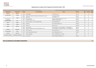 Gabinete de Estudos e Planeamento
Equipamentos por resposta social e freguesia do Concelho de Lisboa - 2014
Freguesia Antiga Freguesia Atual Cód.Equip. Nome do Equipamento Morada Cód.Postal
Nat.
Jurid.
Capacidade
Nº de
Utentes
Alcântara Alcântara
14000 AJUDA DE BERÇO AVª DE CEUTA, 51,R/C 1300-125 101 20 20
São João de Brito Alvalade
5806 CENTRO DE ACOLHIMENTO E OBSERVAÇÃO TEMPORÁRIO SANTA JOANA RUA CONDE DE ARNOSO, 1 1700-112 501 37 37
22148 CASA DO GIL AV. DO BRASIL, 53 - D 1700-063 301 16 16
Areeiro
São João de Deus 14018 CASA DA ALAMEDA ALAMEDA D. AFONSO HENRIQUES Nº 72, 1º DTO 1100-125 401 12 13
Alto do Pina 2235 CASA DOS PLÁTANOS - CAOT RUA BARÃO DE SABROSA, 271 1900-091 501 20 19
Santa Maria de Belém Belém
738 CED SANTA CATARINA - CAT (LAR GIL TEIXEIRA LOPES) RUA DOS JERÓNIMOS, Nº 9 1400-210 403 12 12
Benfica Benfica
24805 MONSANTO TRAV. FRANCISCO RESENDE, Nº 37 1500-289 101 20 20
Carnide Carnide
18187 CASA DA LUZ LARGO DA LUZ Nº 1 1600-498 401 30 30
Marvila Marvila
24889 CASA DAS CORES CASA SENHORIAL SUL - QTA DO POMBEIRO - AZ. DO POMBEIRO, Nº 1 1900-793 101 12 12
27180 CENTRO DE ACOLHIMENTO PARA CRIANÇAS REFUGIADAS - CACR QTA DO POMBEIRO, CASA SENHORIAL NORTE - AZ. DO POMBEIRO, S/N 1900-793 101 13 13
São Paulo Misericórdia
18452 CASA DA BOAVISTA RUA DA BOAVISTA Nº 81 - 2º 1200-066 401 15 15
São João de Brito Olivais
21753 CASA DE ACOLHIMENTO MÃO AMIGA RUA CIDADE DE BENGUELA, Nº 555 1200-073 101 14 14
Ameixoeira Santa Clara
608 CASA DA AMEIXOEIRA ZONA 3 - AMEIXOEIRA, LOTE 3 - R/C ESQº 1750 101 10 10
São Domingos de Benfica São Domingos de Benfica
18449 CASA DO LAGO LARGO S. DOMINGOS DE BENFICA N.º 3 1500-554 401 17 17
TOTAL DE CENTROS DE ACOLHIMENTO TEMPORÁRIO 14
Centro de Acolhimento Temporário
11 Carta Social 2014
 