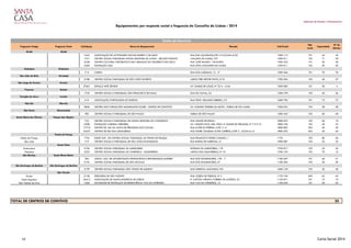 Gabinete de Estudos e Planeamento
Equipamentos por resposta social e freguesia do Concelho de Lisboa - 2014
Freguesia Antiga Freguesia Atual Cód.Equip. Nome do Equipamento Morada Cód.Postal
Nat.
Jurid.
Capacidade
Nº de
Utentes
Ajuda Ajuda
1642 ASSOCIAÇÃO DE ACTIVIDADES SOCIAIS BAIRRO 2 DE MAIO RUA DAS AÇUCENAS,LOTE 4 E 5,LOJAS 6,7,8 1300-116 101 45 45
1751 CENTRO SOCIAL PAROQUIAL NOSSA SENHORA DA AJUDA - SECÇÃO INFANTIL CALÇADA DA AJUDA, 227 1300-011 103 71 78
2228 CENTRO CULTURAL E RECREATIVO DAS CRIANÇAS DO CRUZEIRO E RIO SECO RUA JOSÉ MAGRO - PAVILHÃO 1300-332 101 50 50
2260 FUNDAÇÃO LIGA RUA SÍTIO CASALINHO DA AJUDA 1349-011 102 40 40
Alcântara Alcântara
713 CURPIA RUA DOS LUSÍADAS, 13 - 2º 1300-366 101 70 70
São João de Brito Alvalade
5188 CENTRO SOCIAL PAROQUIAL DE SÃO JOÃO DE BRITO LARGO FREI HEITOR PINTO, Nº 8 1700-204 103 40 37
São Jorge de Arroios Arroios
27661 ESPAÇO ARTE SÉNIOR AV. DUQUE DE LOULÉ, Nº 33 A - LOJA 1050-085 101 20 4
Prazeres Estrela
1733 CENTRO SOCIAL E PAROQUIAL SÃO FRANCISCO DE PAULA RUA DO OLIVAL, 63 1200-739 103 40 26
Coração de Jesus Lumiar
619 ASSOCIAÇÃO PORTUGUESA DE SURDOS RUA PROF. ORLANDO RIBEIRO, 5 B 1600-796 101 72 72
Marvila Marvila
5836 CENTRO SOC PAROQ SÃO MAXIMILIANO KOLBE - CENTRO DE CONVÍVIO AV. AVELINO TEIXEIRA DA MOTA - IGREJA DE STA CLARA 1950-034 103 28 28
São Paulo Misericórdia
782 CENTRO SOCIAL E PAROQUIAL DE SÃO PAULO IGREJA DE SÃO PAULO 1200-425 103 60 40
Santa Maria dos Olivais Parque das Nações
724 CENTRO SOCIAL E PAROQUIAL DE NOSSA SENHORA DA CONCEIÇÃO RUA CIDADE DE BISSAU 1800-075 103 60 10
5208 FUNDAÇÃO CARDEAL CEREJEIRA AV. CIDADE NOVA LISB. (TRAS. R. CIDADE DE NÉGAGE), Nº 7 E 9 CV 1800-106 102 40 25
17710 CENTRO DE DIA DA JUNTA DE FREGUESIA DOS OLIVAIS RUA ACÚRCIO PEREIRA, LOTE 11 A 1800-003 402 40 40
24427 CENTRO DE DIA DAS LARANJEIRAS RUA PADRE JOAQUIM ALVES CORREIA, LOTE 4 - LOJAS D e E 1800-292 402 40 40
Penha de França
Penha de França 1754 EQUIP SOC DO CENTRO SOCIAL PAROQUIAL DA PENHA DE FRANÇA RUA FRANCISCO PEDRO CURADO, 1 1170 103 80 36
São João 719 CENTRO SOCIAL E PAROQUIAL DE SÃO JOÃO EVANGELISTA RUA BARÃO DE SABROSA, 21 1900-087 103 25 25
Santa Clara
Ameixoeira 5196 CENTRO SOCIAL PAROQUIAL DA AMEIXOEIRA ESTRADA DA AMEIXOEIRA, 118 1750-017 103 55 26
Charneca 2253 CENTRO SOCIAL PAROQUIAL DA CHARNECA - GALINHEIRAS LARGO DAS GALINHEIRAS, Nº 10 1750-194 103 70 16
São Nicolau Santa Maria Maior
784 ASSOC. NAC. DE APOSENTADOS PENSIONISTAS E REFORMADOS-MODERP RUA DOS DOURADORES, 178 - 1º 1100-207 101 56 51
5195 CENTRO SOCIAL PAROQUIAL DE SÃO NICOLAU RUA DOS DOURADORES, 57 1100-203 103 30 30
São Domingos de Benfica São Domingos de Benfica
5199 CENTRO SOCIAL PAROQUIAL SÃO TOMÁS DE AQUINO RUA GINESTAL MACHADO, Nº6 1600-120 103 40 40
São Vicente
Graça 5158 FREGUESIA DE SÃO VICENTE RUA JOSEFA DE ÓBIDOS, Nº 5 1170-196 402 65 65
Santa Engrácia 24412 ASSOCIAÇÃO DE SANTA ENGRÁCIA DE LISBOA R. CAPITÃO VIRIATO CORREIA DE LACERDA, 22 1170-071 101 10 10
São Vicente de Fora 1606 SOCIEDADE DE INSTRUÇÃO DE BENEFICIÊNCIA VOZ DO OPERÁRIO RUA VOZ DO OPERÁRIO, 13 1100-620 101 50 25
25
Centro de Convívio
TOTAL DE CENTROS DE CONVÍVIO
14 Carta Social 2014
 