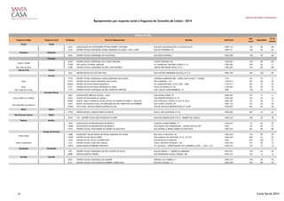 Gabinete de Estudos e Planeamento
Equipamentos por resposta social e freguesia do Concelho de Lisboa - 2014
Freguesia Antiga Freguesia Atual Cód.Equip. Nome do Equipamento Morada Cód.Postal
Nat.
Jurid.
Capacidade
Nº de
Utentes
Ajuda Ajuda
1642 ASSOCIAÇÃO DE ACTIVIDADES SOCIAIS BAIRRO 2 DE MAIO RUA DAS AÇUCENAS,LOTE 4 E 5,LOJAS 6,7,8 1300-116 101 30 30
1753 CENTRO SOCIAL PAROQUIAL NOSSA SENHORA DA AJUDA - LAR S. JOSÉ RUA DO CRUZEIRO, 92 1300-171 103 35 34
Alcântara Alcântara
2264 CENTRO SOCIAL PAROQUIAL DE ALCÂNTARA RUA LEÃO OLIVEIRA, 1 1300-350 103 30 30
Alvalade
2259 CENTRO SOCIAL PAROQUIAL DO CAMPO GRANDE CAMPO GRANDE, 244 1700-094 103 80 80
17002 LAR SANTA CATARINA LABOURÉ AV. MARECHAL CRAVEIRO LOPES, Nº 10 1700-284 302 20 11
São João de Brito 5188 CENTRO SOCIAL PAROQUIAL DE SÃO JOÃO DE BRITO LARGO FREI HEITOR PINTO, Nº 8 1700-204 103 80 80
Alto do Pina Areeiro
625 CENTRO DE DIA DO ALTO DO PINA RUA CAPITÃO HENRIQUE GALVÃO, Nº 2/4 1900-109 501 104 87
Arroios
1723 CENTRO SOCIAL PAROQUIAL NOSSA SENHORA DOS ANJOS AVENIDA ALMIRANTE REIS - IGREJA DOS ANJOS, 1º ANDAR 1170 101 35 3
17751 CENTRO DE DIA NOSSA SENHORA DOS ANJOS RUA ANDRADE, 13 G 1170-013 501 60 39
20562 CENTRO DE SANTA MARIA MADALENA AV. ALMIRANTE REIS, 16 R/C ESQ. - SEDE 1150-017 501 75 33
Pena 5101 CENTRO DE DIA DE NOSSA SENHORA DA PENA PAÇO DA RAÍNHA, Nº 46 1150-246 501 50 35
São Jorge de Arroios 1727 CENTRO SOCIAL PAROQUIAL DE SÃO JORGE DE ARROIOS RUA CARLOS JOSÉ BARREIROS, 19 1000 103 70 70
Avenidas Novas
1687 ASSOCIAÇÃO SERVIÇO SOCIAL - ASAS RUA SOUSA LOPES, 73 1600-207 101 15 6
14073 CENTRO DE DIA RAINHA Dª MARIA I RUA TENENTE ESPANCA Nº 27 1050-220 501 60 62
20487 ASSOC. PARA O DESENV.E APOIO SOCIAL DO BAIRRO DO REGO - ADAS-BR RUA PORTUGAL DURÃO, Nº 54 E Nº 56 A 1600-187 101 40 12
1607 ASSOC. DE AUXILIO SOCIAL DA FREGUESIA DE SÃO SEBASTIÃO DA PEDREIRA RUA LATINO COELHO, 95 1050-134 101 25 25
27509 VIVA VITAE - ESPAÇO SENIOR (CENTRO DE DIA) RUA DR. NICOLAU BETTENCOURT, Nº 43 BB 1050-078 601 60 20
Beato Beato
17763 CENTRO DE DIA S. BARTOLOMEU DO BEATO RUA D. LUÍS COUTINHO, Nº 56 1900-386 501 45 45
São Francisco Xavier Belém
2244 CVP - CENTRO DE DIA SÃO FRANCISCO XAVIER RUA DOS MARGIOCHIS Nº25 A - BAIRRO DE CASELAS 1400-243 203 30 28
Benfica Benfica
1695 ASSOCIAÇÃO DE REFORMADOS DE BENFICA AVENIDA GOMES PEREIRA, 17 1549-019 101 56 35
14008 ASSOCIAÇÃO DE REFORMADOS DE BENFICA RUA QUINTA DO CHARQUINHO - ANTIGA ESCOLA 207 1500 101 80 47
17791 CENTRO SOCIAL POLIVALENTE DO BAIRRO DA BOAVISTA RUA RAÍNHA D. BRITES, BAIRRO DA BOAVISTA 1500-534 501 80 80
Campo de Ourique
1688 FUNDAÇÃO LAR DE CEGOS DE NOSSA SENHORA DA SAÚDE RUA SILVA CARVALHO, 36 1250-254 104 30 30
17699 CENTRO DE DIA SANTA ISABEL RUA SARAIVA DE CARVALHO, Nº 8 - R/C DTº 1250-243 203 26 26
1636 CENTRO DE DIA SANTO CONDESTÁVEL RUA FRANCISCO METRASS 1350 501 100 91
1721 CENTRO SOCIAL JOSÉ LUÍS COELHO CASAL VENTOSO DE BAIXO, 120 1350-340 101 30 15
17810 ASSOCIAÇÃO ALZHEIMER PORTUGAL AV. DE CEUTA - NORTE (QUINTA DO LOUREIRO), LOTE 1 - LOJA 1 E 2 1350-410 101 15 15
Campolide Campolide
792 CENTRO SOCIAL PAROQUIAL DE SÃO VICENTE DE PAULO RUA DA IGREJA, 1 - BAIRRO DA SERAFINA 1070-321 103 65 65
6098 CENTRO ESTEVÃO PERNET RUA PROFESSOR SOUSA CÂMARA 196 1070-219 101 14 14
Carnide Carnide
2252 CENTRO SOCIAL PAROQUIAL DE CARNIDE ESTRADA DA CORREIA, 6 1500-210 103 40 40
5121 CENTRO SOCIAL POLIVALENTE DO BAIRRO PADRE CRUZ RUA RIO CÁVADO - 3 1600-700 501 80 75
Centro de Dia
Campo Grande
Anjos
Nossa Senhora de Fátima
São Sebastião da Pedreira
Santa Isabel
Santo Condestável
15 Carta Social 2014
 